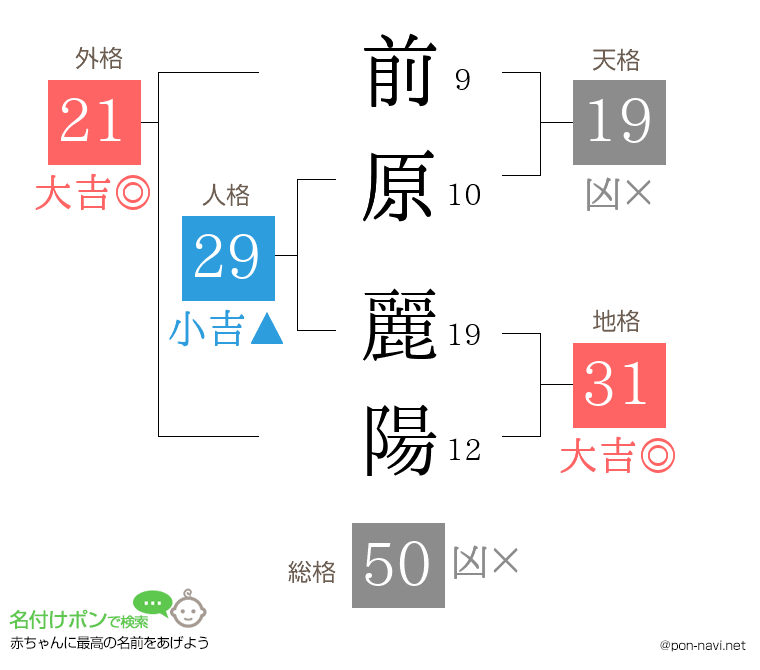 前原 麗陽さんの姓名判断結果