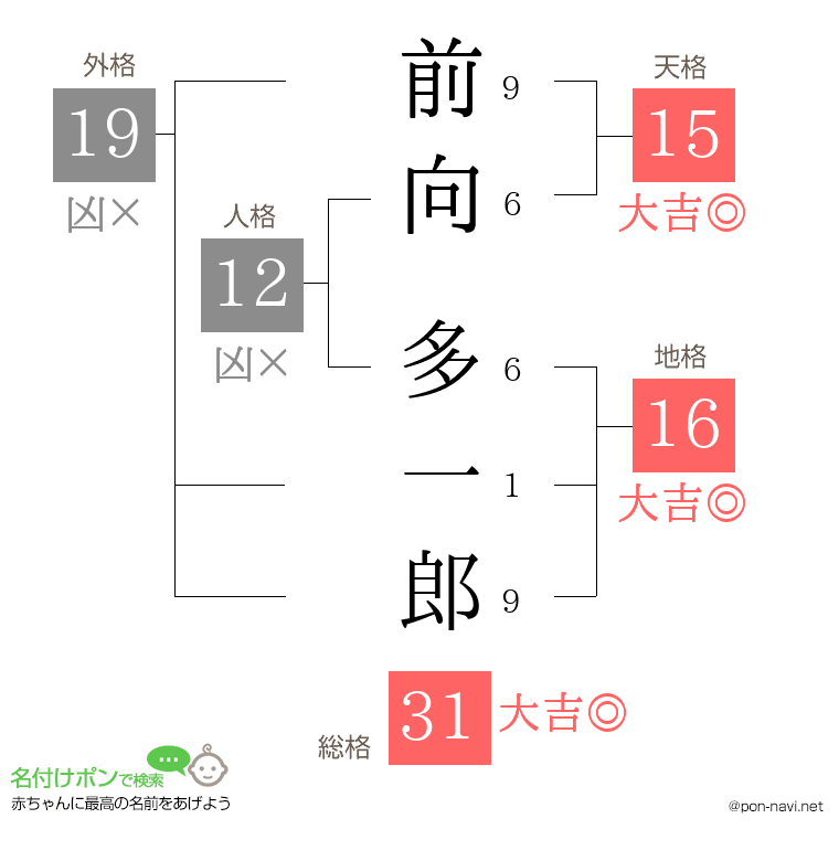 前向 多一郎さんの姓名判断結果