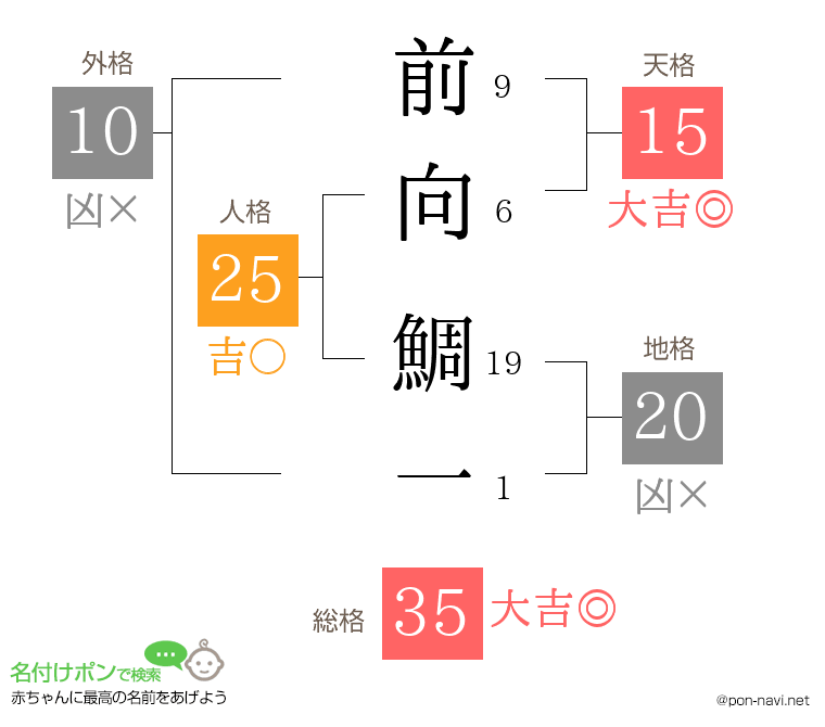 前向 鯛一さんの姓名判断結果