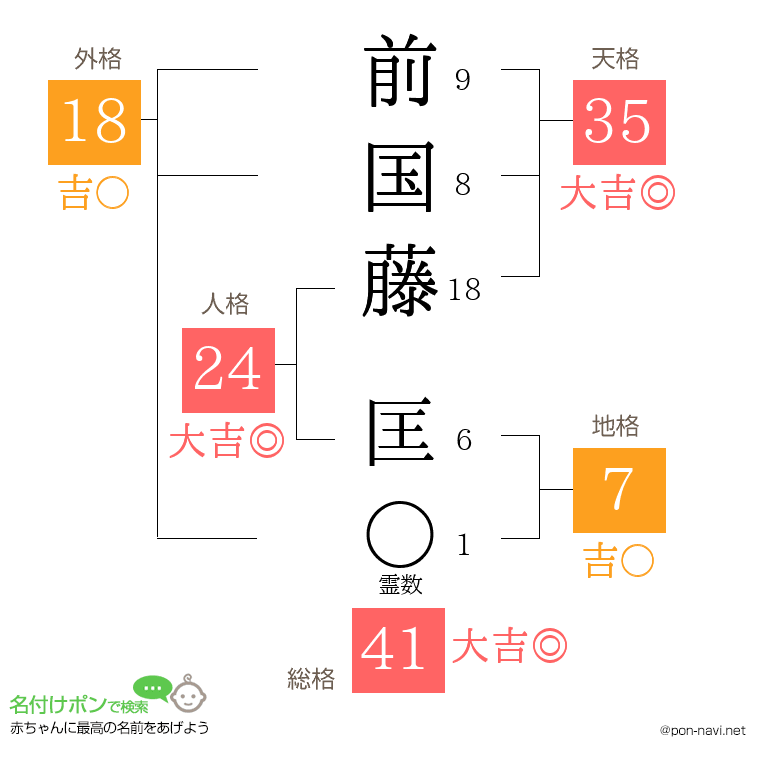 前国藤 匡さんの姓名判断結果