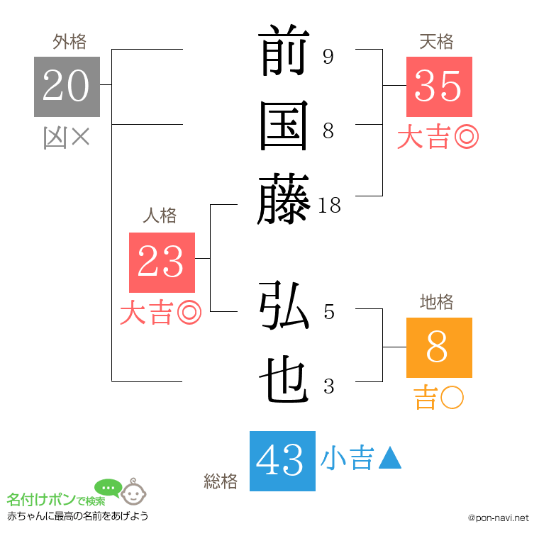 前国藤 弘也さんの姓名判断結果
