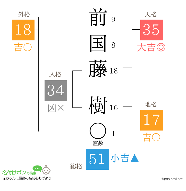 前国藤 樹さんの姓名判断結果