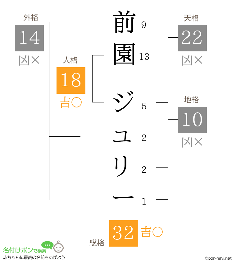 前園 ジュリーさんの姓名判断結果