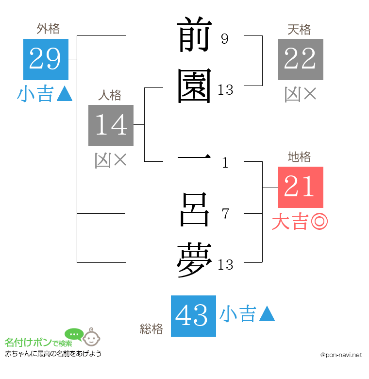 前園 一呂夢さんの姓名判断結果
