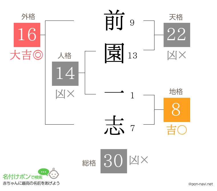 前園 一志さんの姓名判断結果