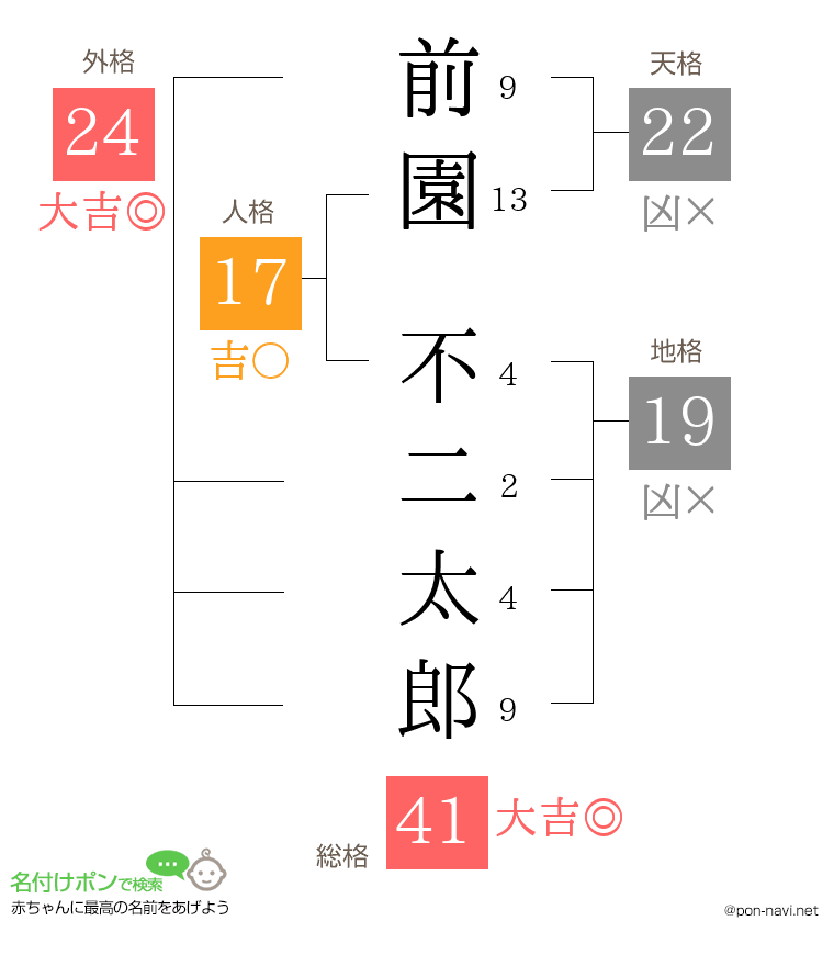 前園 不二太郎さんの姓名判断結果