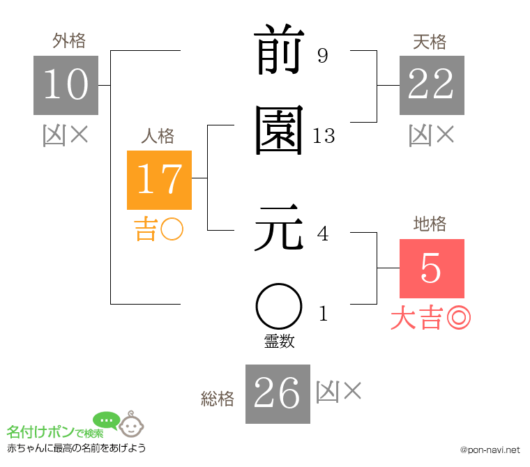 前園 元さんの姓名判断結果