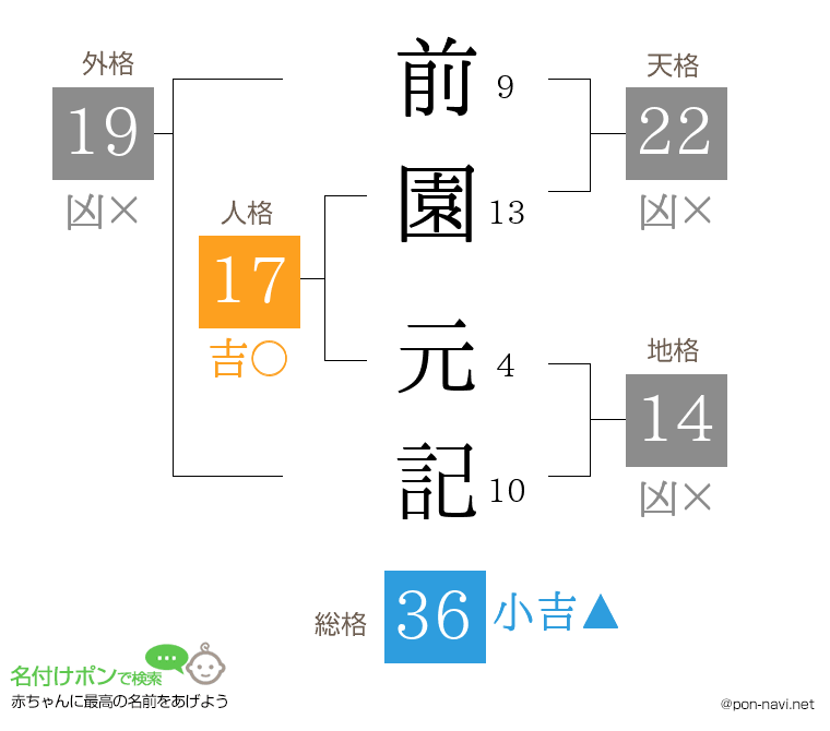 前園 元記さんの姓名判断結果