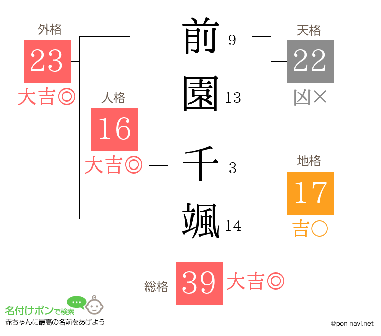 前園 千颯さんの姓名判断結果