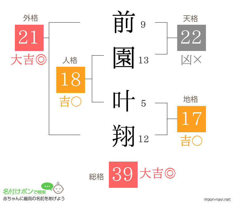 前園 叶翔さんの姓名判断結果