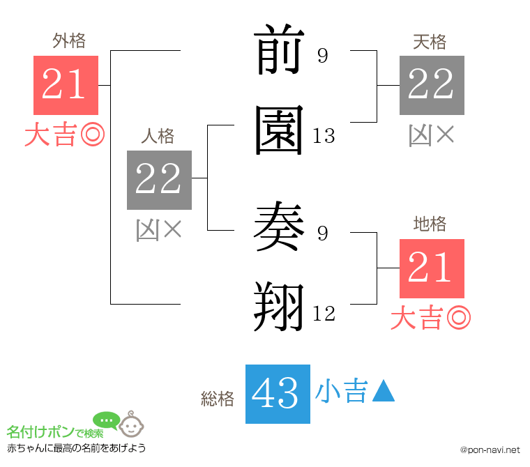 前園 奏翔さんの姓名判断結果
