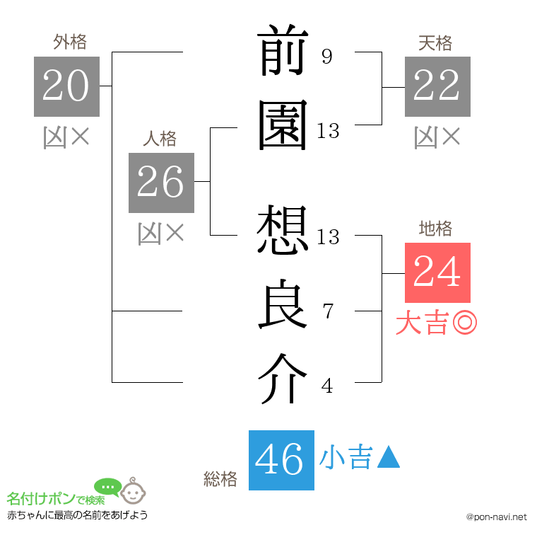 前園 想良介さんの姓名判断結果