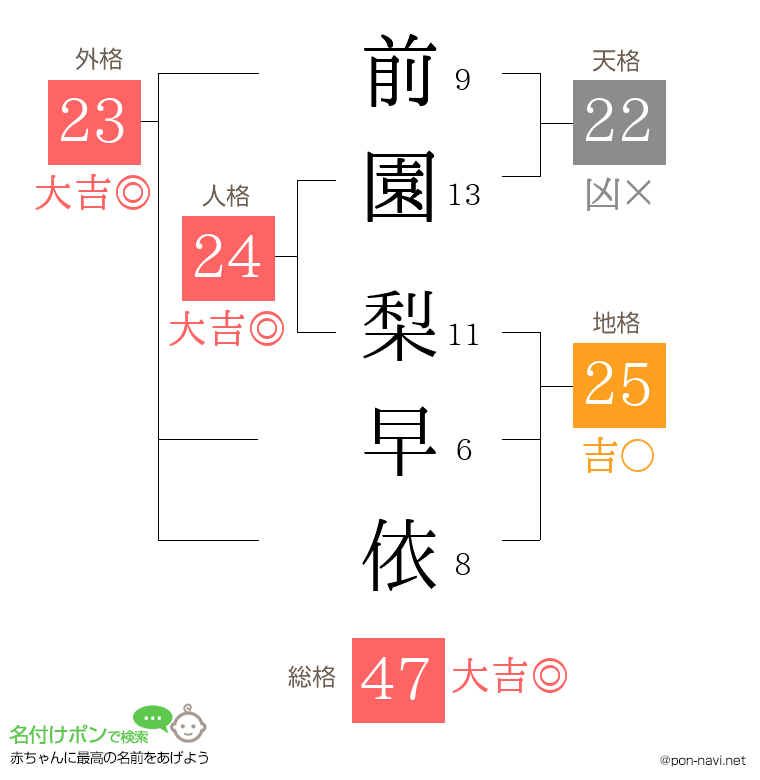 前園 梨早依さんの姓名判断結果