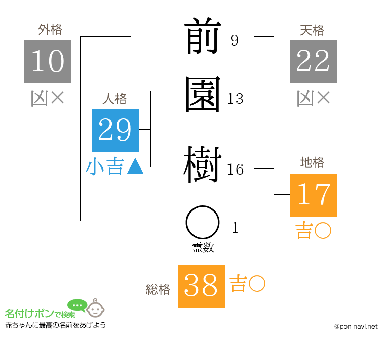 前園 樹さんの姓名判断結果