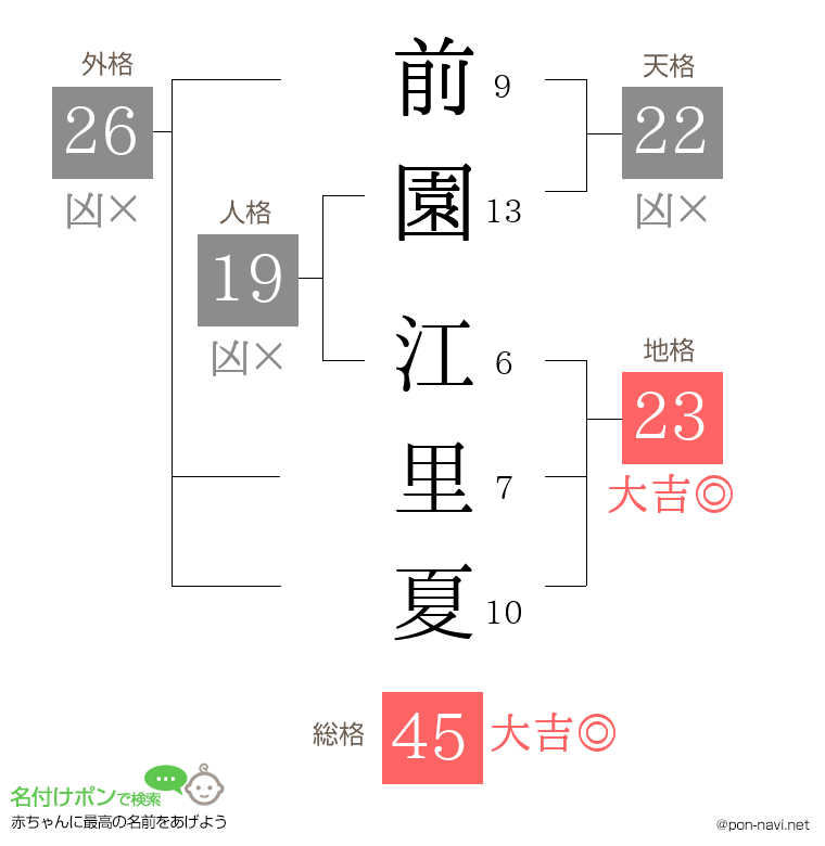 前園 江里夏さんの姓名判断結果