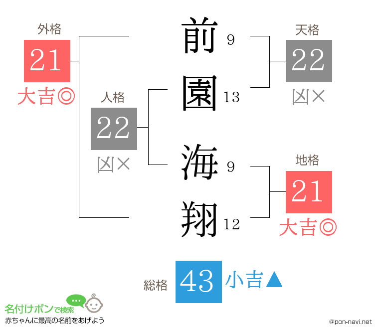 前園 海翔さんの姓名判断結果