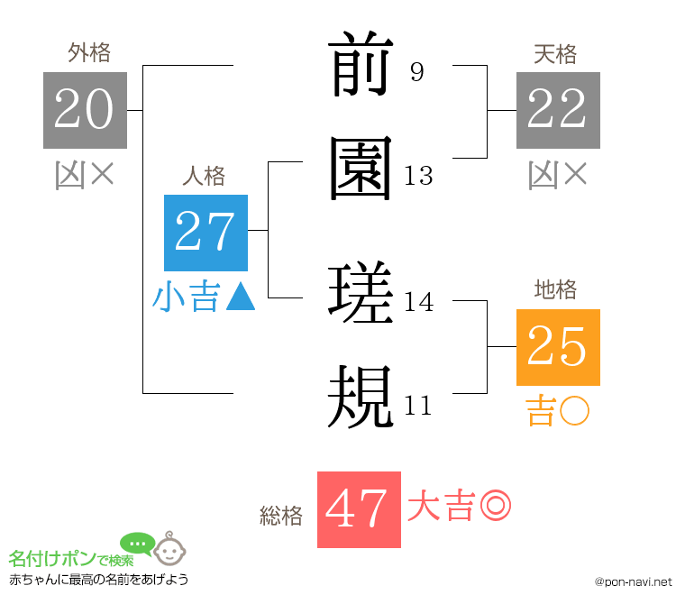 前園 瑳規さんの姓名判断結果