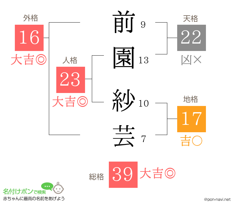 前園 紗芸さんの姓名判断結果