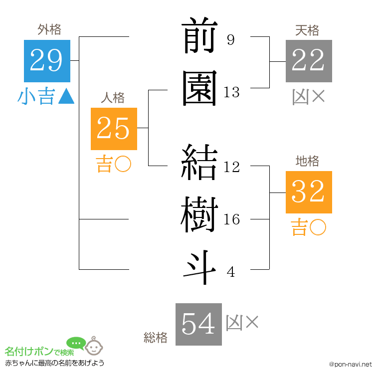 前園 結樹斗さんの姓名判断結果