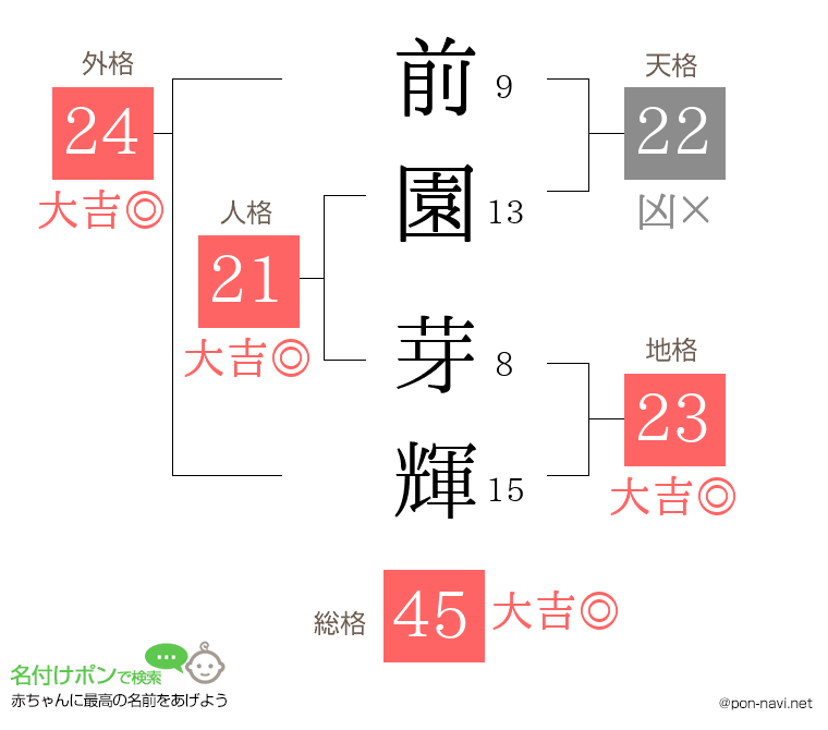 前園 芽輝さんの姓名判断結果