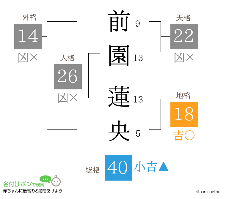 前園 蓮央さんの姓名判断結果