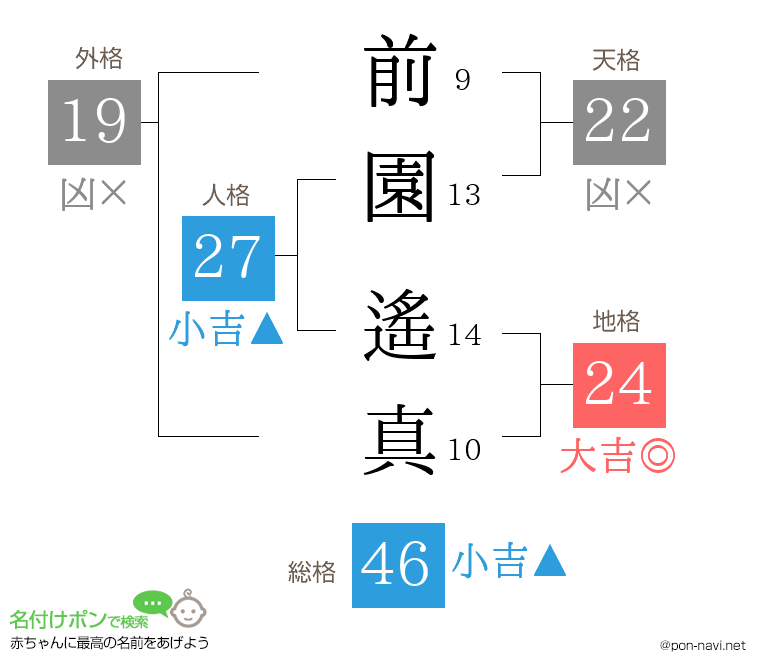 前園 遙真さんの姓名判断結果
