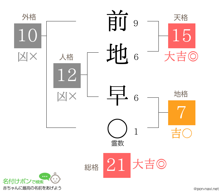 前地 早さんの姓名判断結果