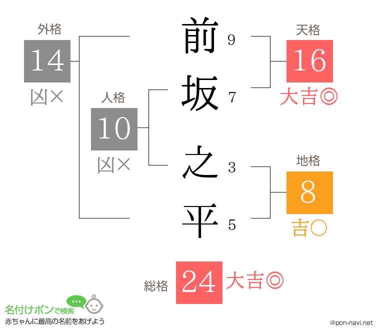前坂 之平さんの姓名判断結果