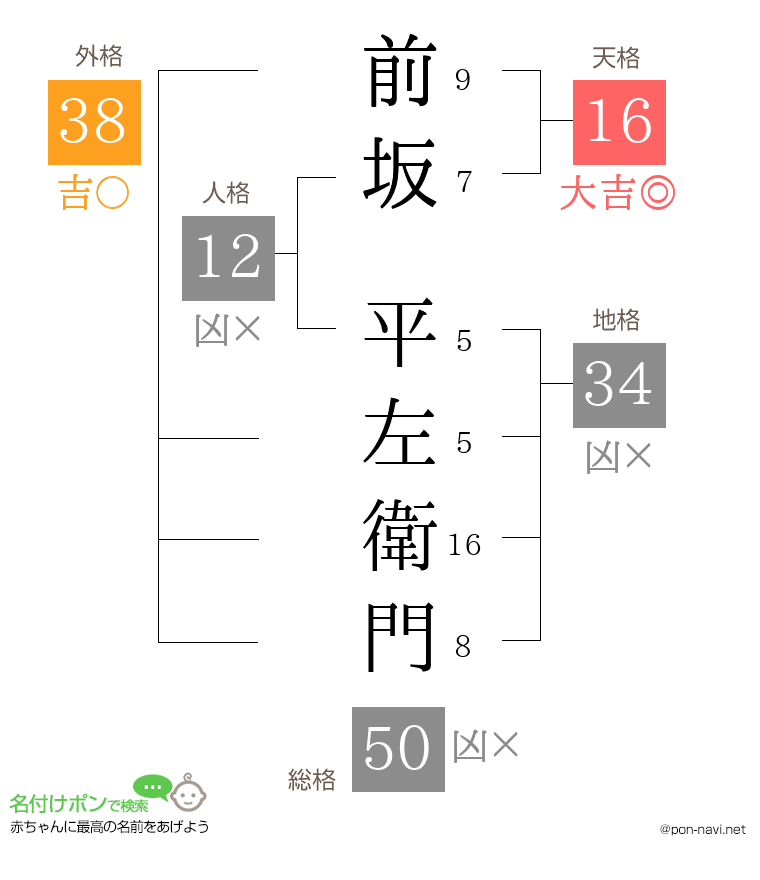 前坂 平左衛門さんの姓名判断結果