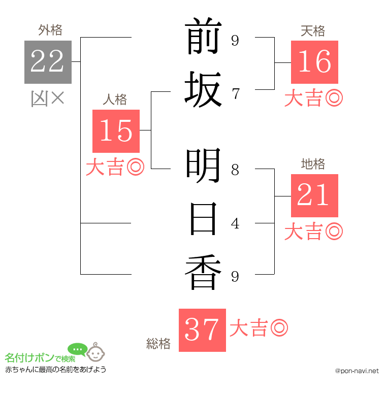 前坂 明日香さんの姓名判断結果