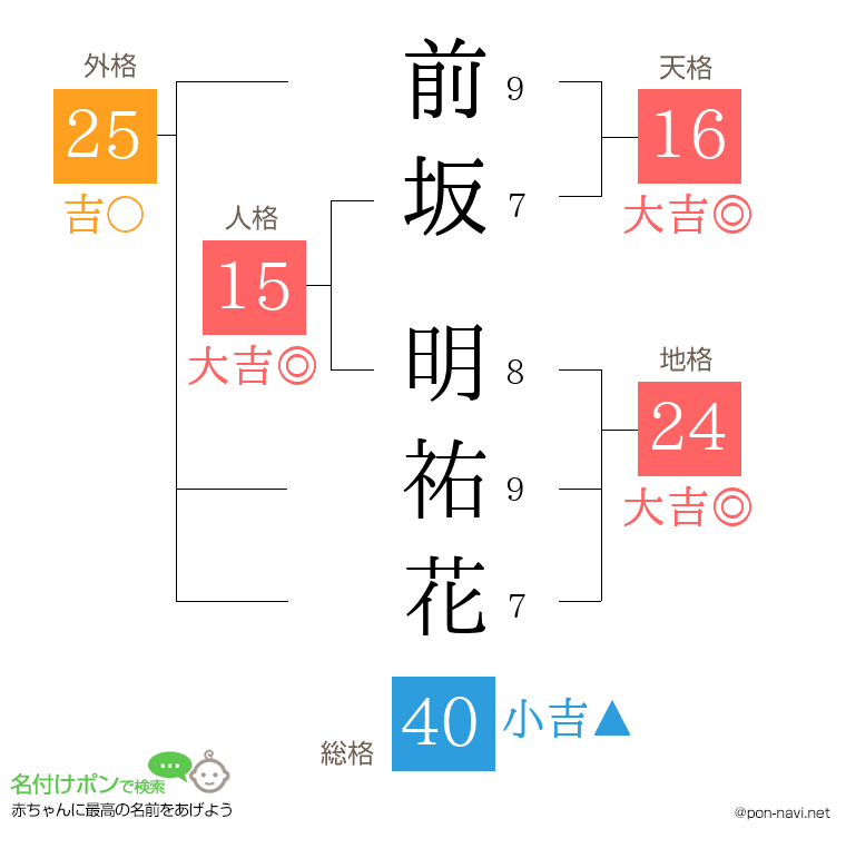 前坂 明祐花さんの姓名判断結果