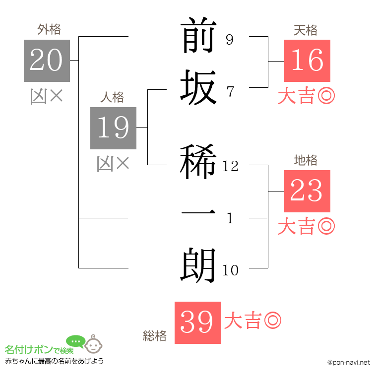 前坂 稀一朗さんの姓名判断結果