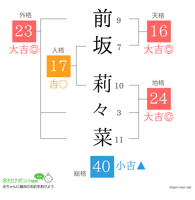 前坂 莉々菜さんの姓名判断結果
