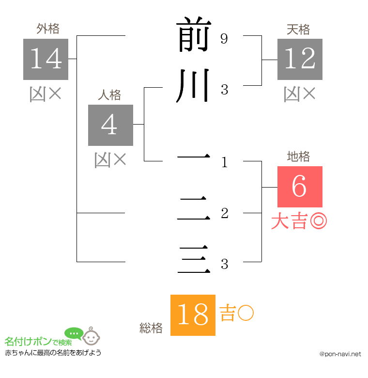 前川 一二三さんの姓名判断結果