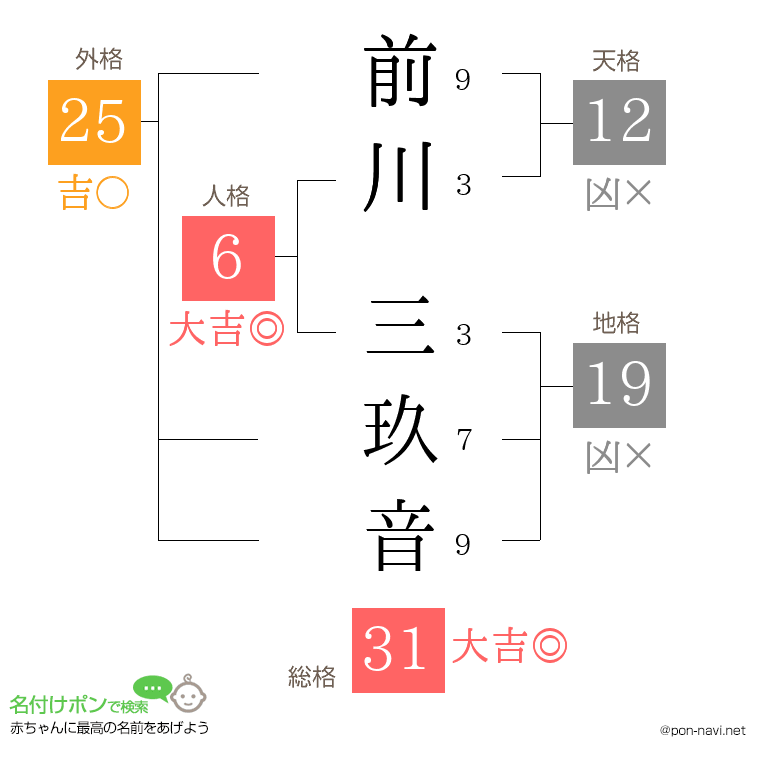 前川 三玖音さんの姓名判断結果