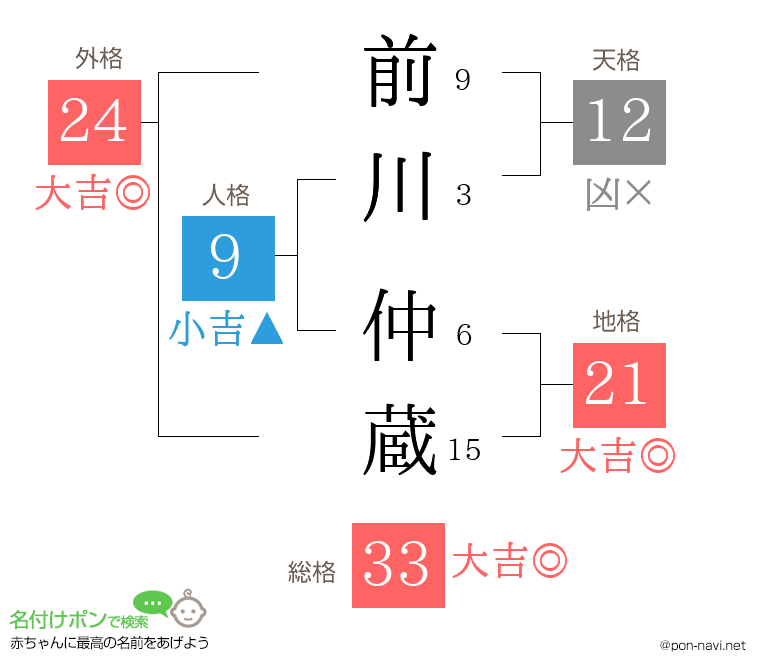 前川 仲蔵さんの姓名判断結果