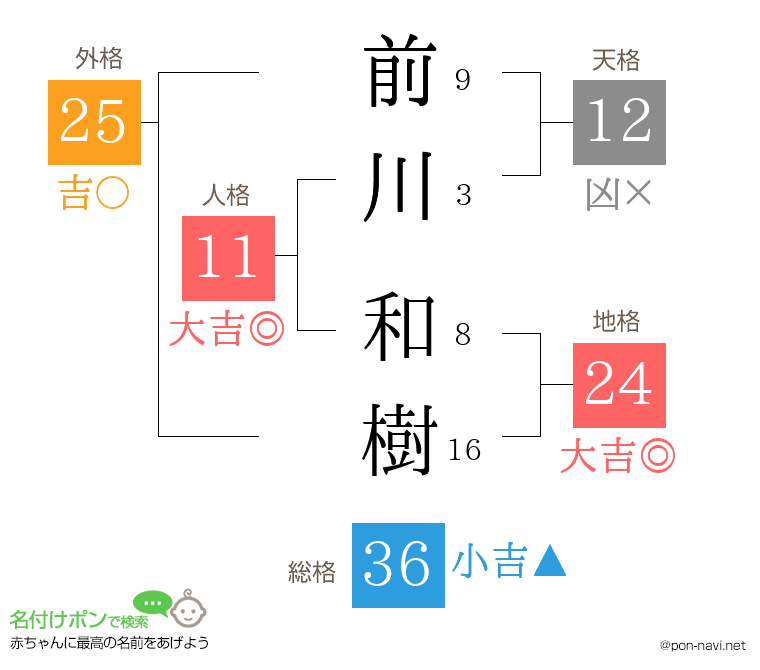 前川 和樹さんの姓名判断結果