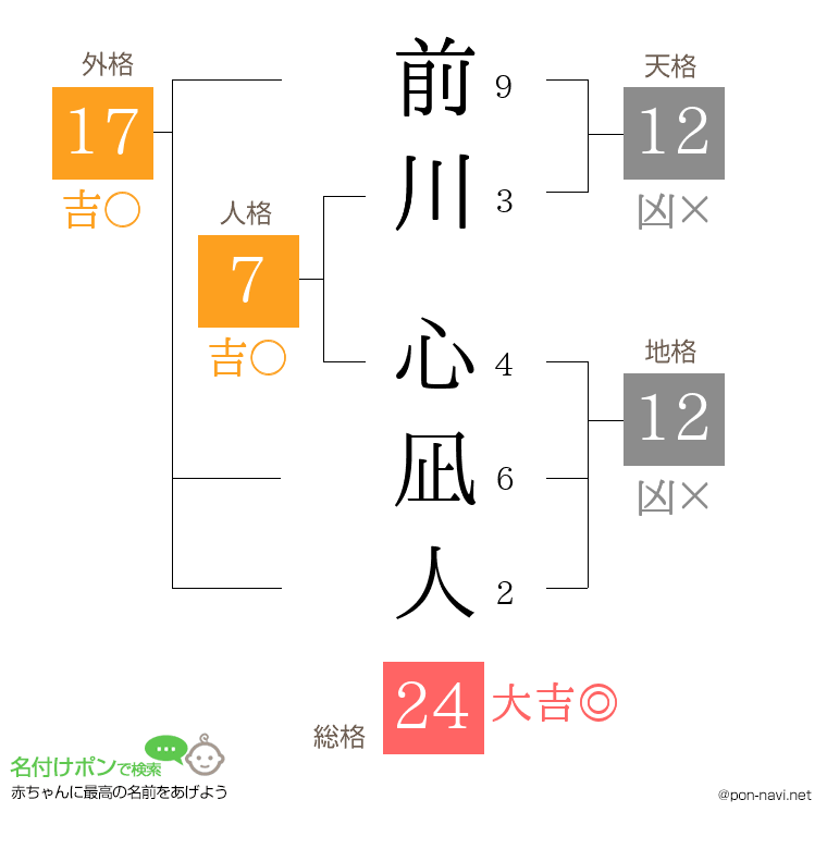 前川 心凪人さんの姓名判断結果