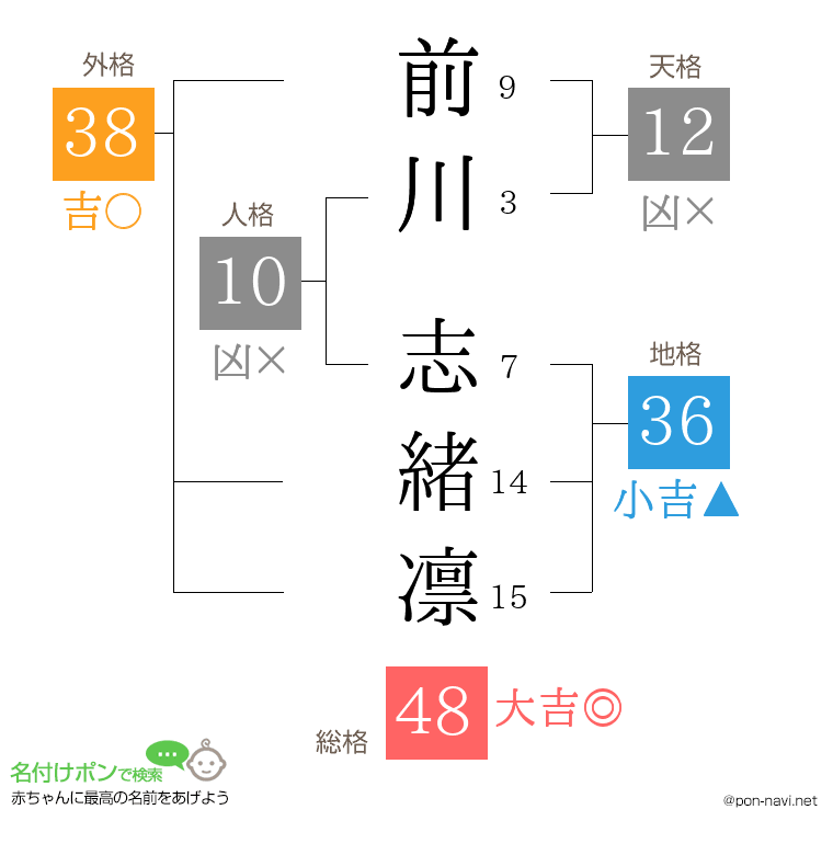 前川 志緒凛さんの姓名判断結果