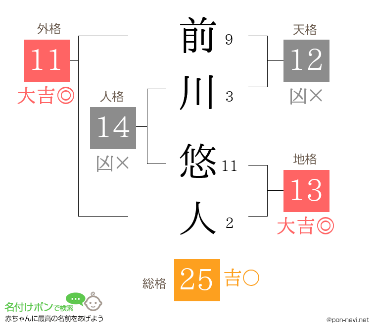前川 悠人さんの姓名判断結果