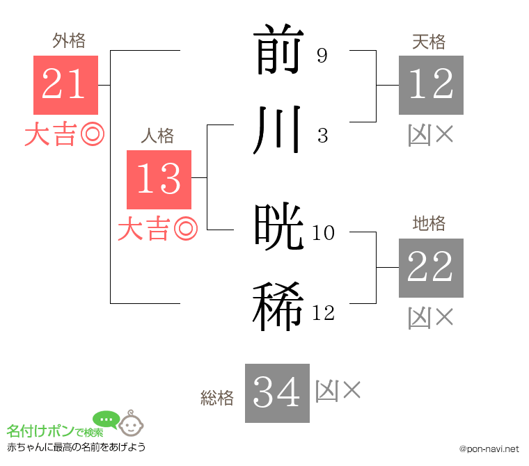 前川 晄稀さんの姓名判断結果