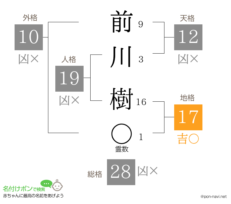 前川 樹さんの姓名判断結果