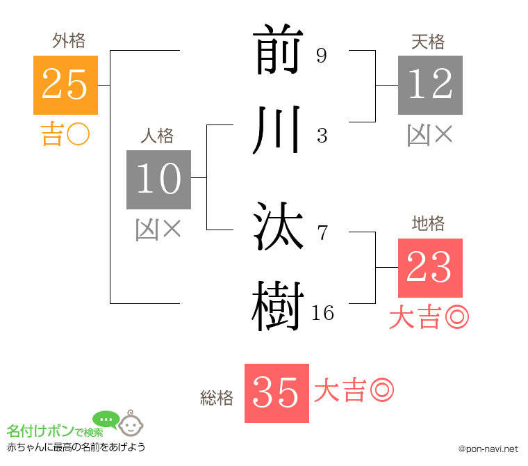 前川 汰樹さんの姓名判断結果