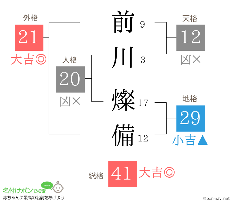 前川 燦備さんの姓名判断結果