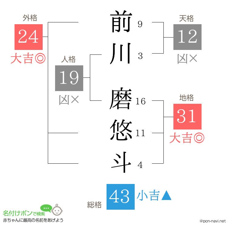 前川 磨悠斗さんの姓名判断結果