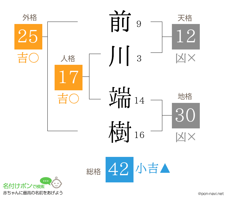 前川 端樹さんの姓名判断結果