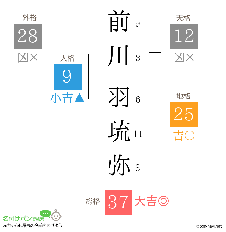 前川 羽琉弥さんの姓名判断結果