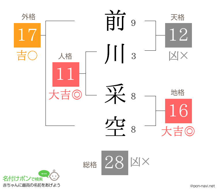 前川 采空さんの姓名判断結果