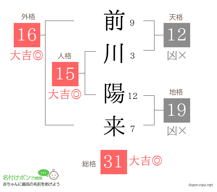 前川 陽来さんの姓名判断結果