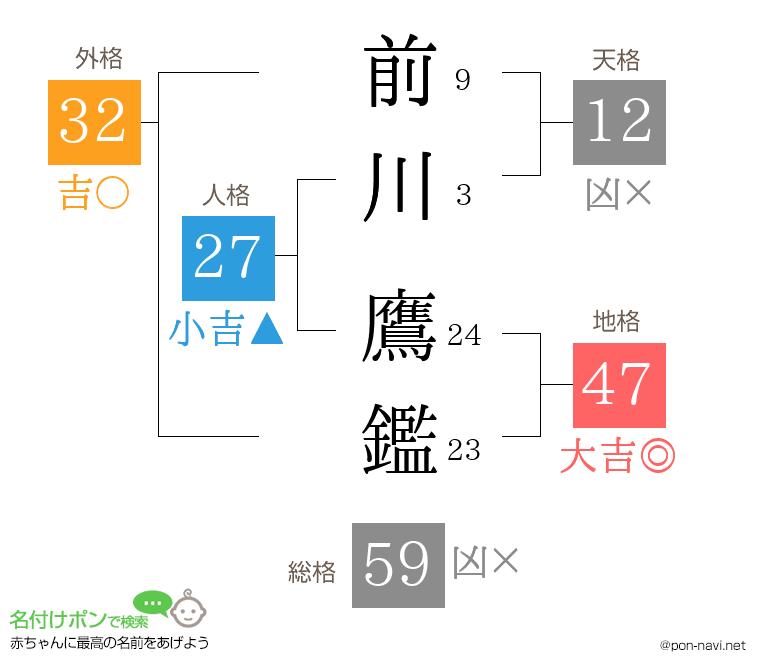 前川 鷹鑑さんの姓名判断結果